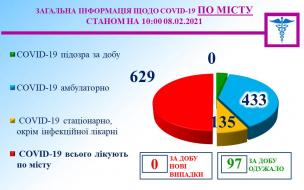 Інформація міського протиепідемічного штабу на 08.02.2021